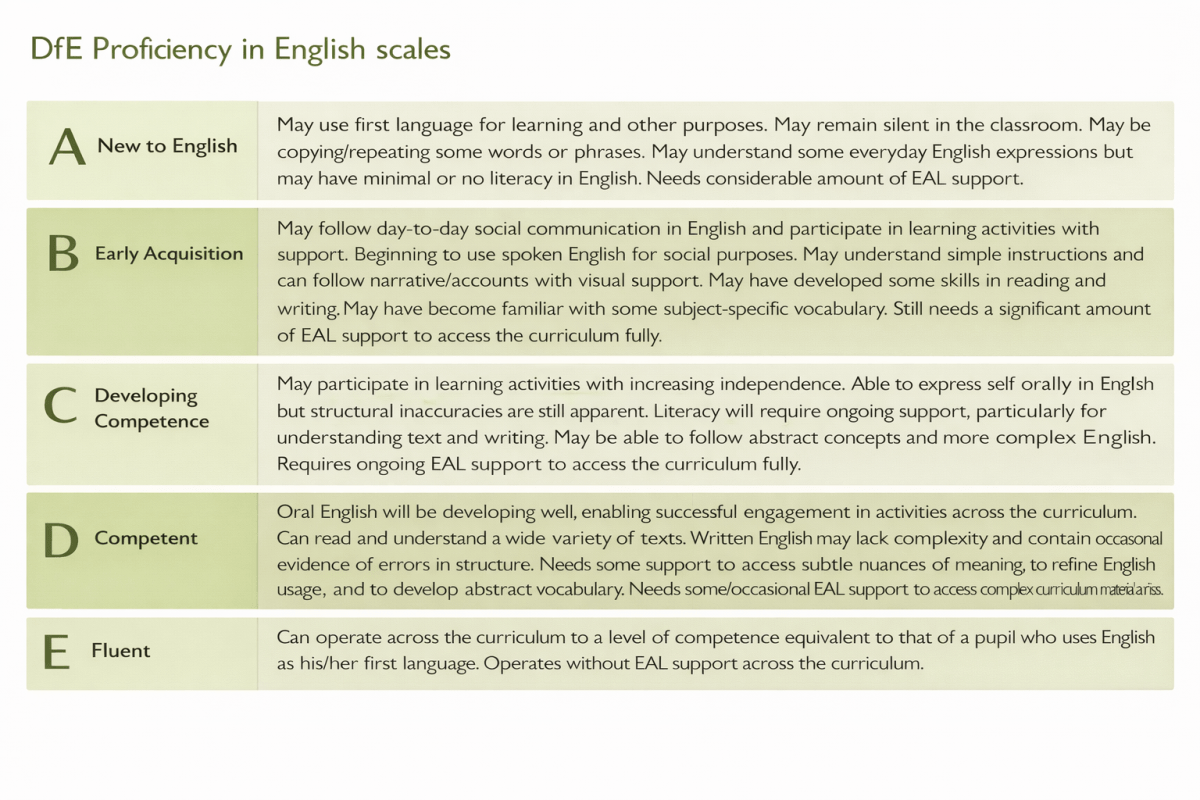 Language Mead English as an Additional Language (EAL) – Orchard Mead Academy | TMET ...